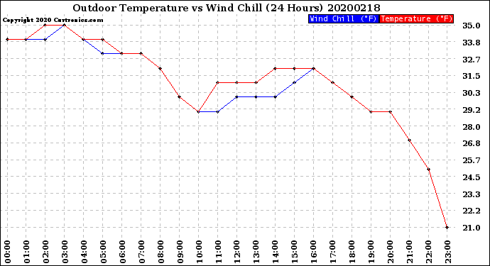 Milwaukee Weather Outdoor Temperature<br>vs Wind Chill<br>(24 Hours)