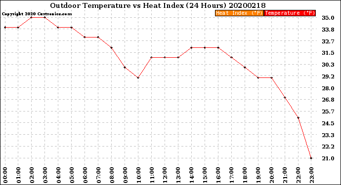 Milwaukee Weather Outdoor Temperature<br>vs Heat Index<br>(24 Hours)