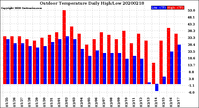 Milwaukee Weather Outdoor Temperature<br>Daily High/Low