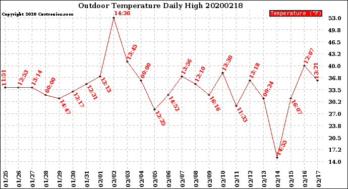 Milwaukee Weather Outdoor Temperature<br>Daily High