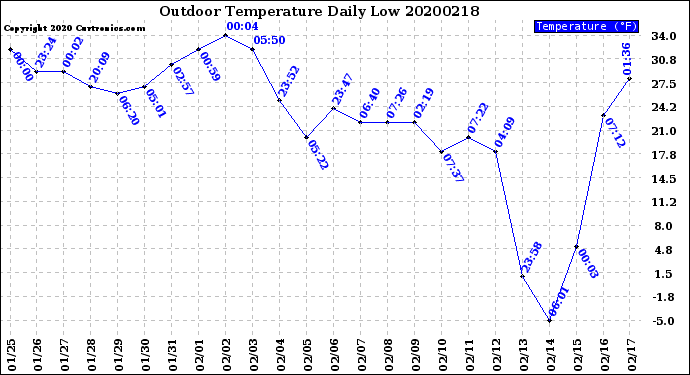 Milwaukee Weather Outdoor Temperature<br>Daily Low