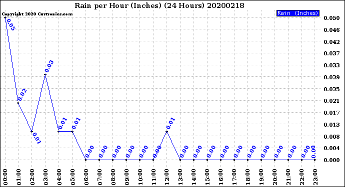 Milwaukee Weather Rain<br>per Hour<br>(Inches)<br>(24 Hours)
