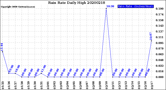Milwaukee Weather Rain Rate<br>Daily High