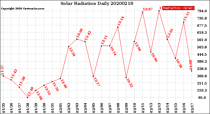 Milwaukee Weather Solar Radiation<br>Daily