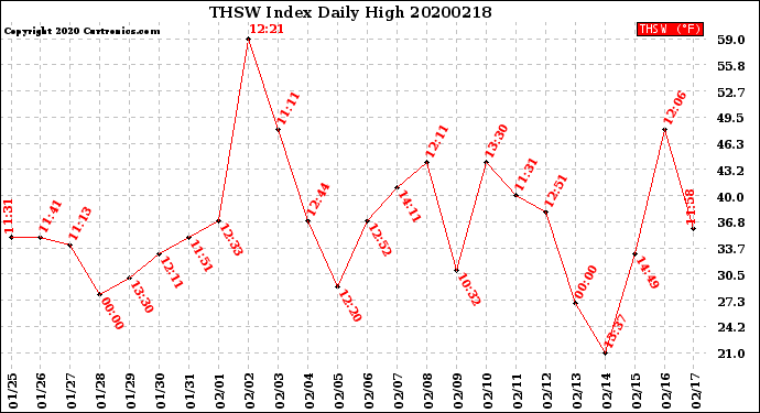 Milwaukee Weather THSW Index<br>Daily High