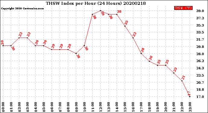 Milwaukee Weather THSW Index<br>per Hour<br>(24 Hours)