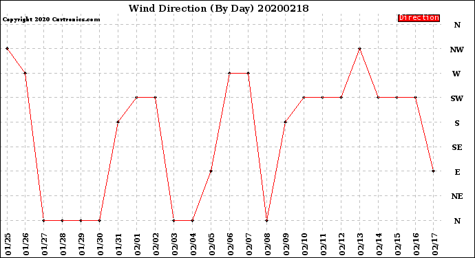 Milwaukee Weather Wind Direction<br>(By Day)