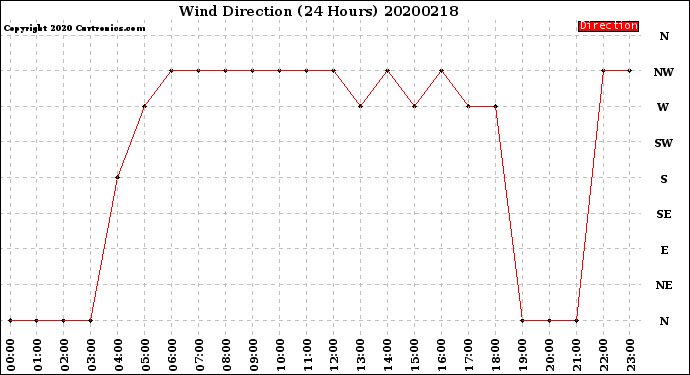 Milwaukee Weather Wind Direction<br>(24 Hours)