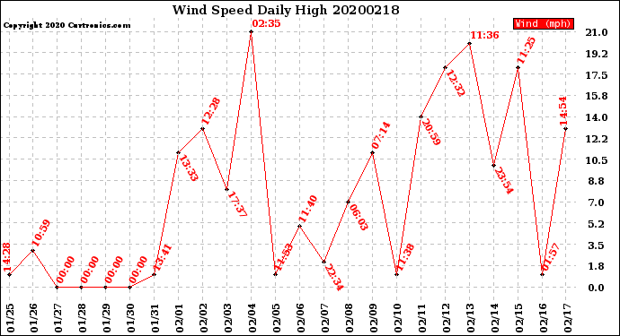 Milwaukee Weather Wind Speed<br>Daily High