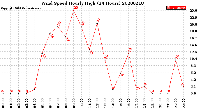 Milwaukee Weather Wind Speed<br>Hourly High<br>(24 Hours)
