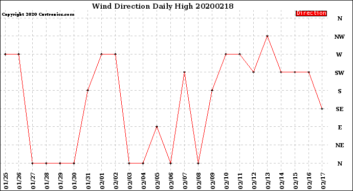 Milwaukee Weather Wind Direction<br>Daily High