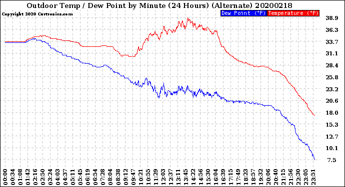 Milwaukee Weather Outdoor Temp / Dew Point<br>by Minute<br>(24 Hours) (Alternate)