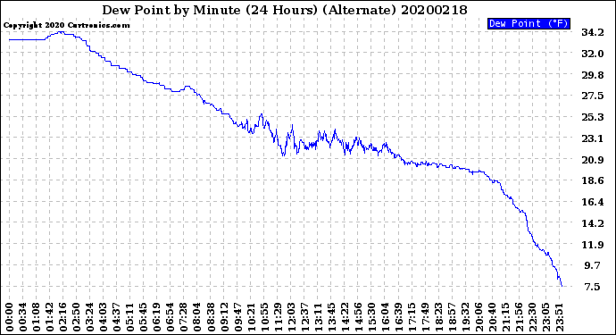 Milwaukee Weather Dew Point<br>by Minute<br>(24 Hours) (Alternate)