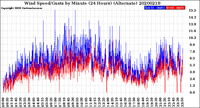 Milwaukee Weather Wind Speed/Gusts<br>by Minute<br>(24 Hours) (Alternate)