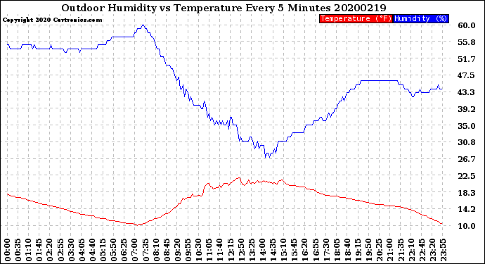 Milwaukee Weather Outdoor Humidity<br>vs Temperature<br>Every 5 Minutes