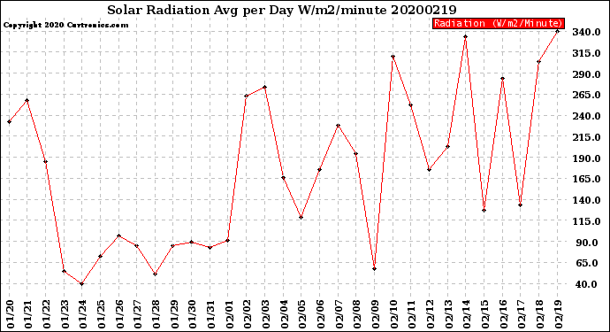 Milwaukee Weather Solar Radiation<br>Avg per Day W/m2/minute