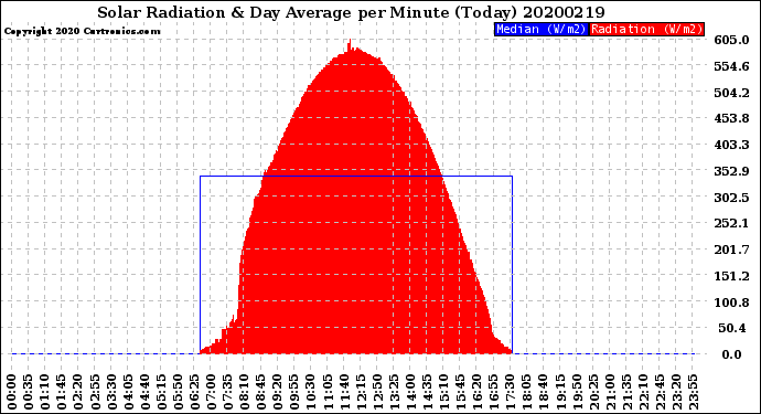Milwaukee Weather Solar Radiation<br>& Day Average<br>per Minute<br>(Today)