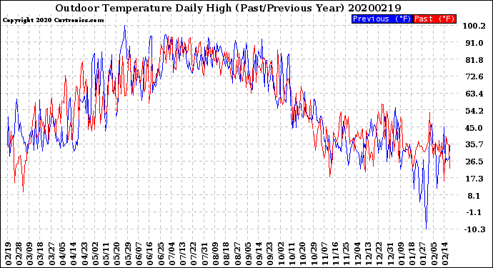 Milwaukee Weather Outdoor Temperature<br>Daily High<br>(Past/Previous Year)