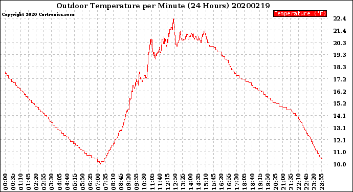 Milwaukee Weather Outdoor Temperature<br>per Minute<br>(24 Hours)