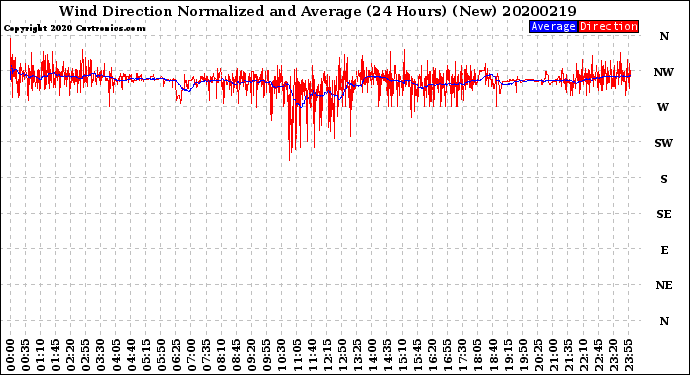 Milwaukee Weather Wind Direction<br>Normalized and Average<br>(24 Hours) (New)
