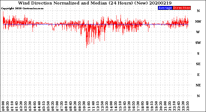 Milwaukee Weather Wind Direction<br>Normalized and Median<br>(24 Hours) (New)
