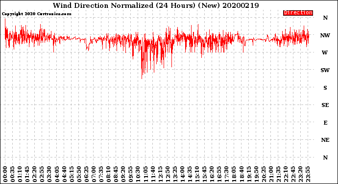 Milwaukee Weather Wind Direction<br>Normalized<br>(24 Hours) (New)