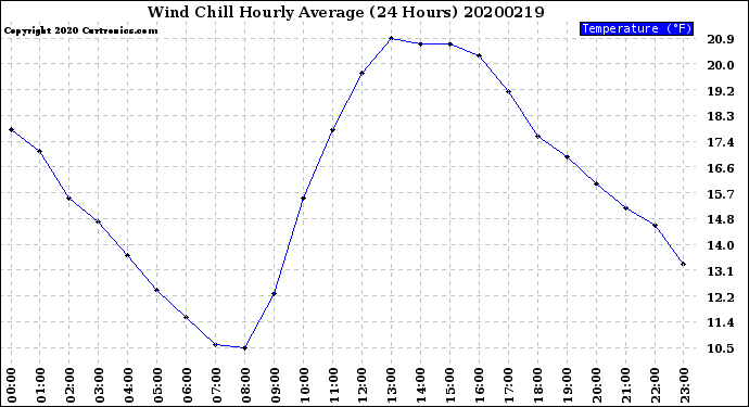 Milwaukee Weather Wind Chill<br>Hourly Average<br>(24 Hours)