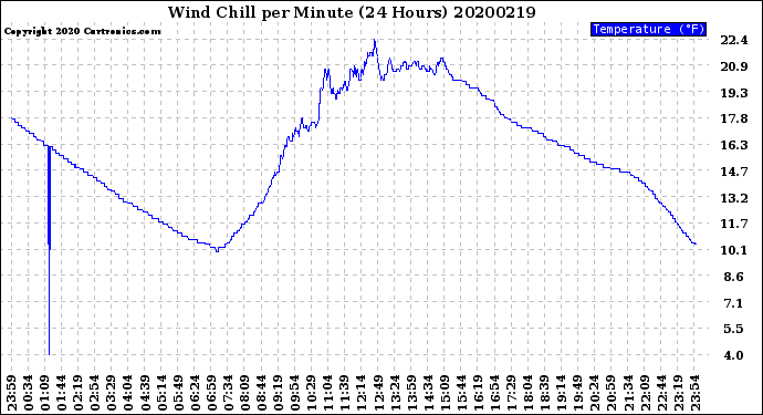 Milwaukee Weather Wind Chill<br>per Minute<br>(24 Hours)