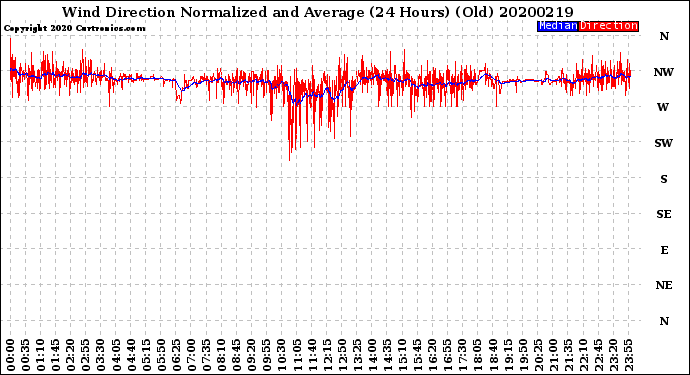 Milwaukee Weather Wind Direction<br>Normalized and Average<br>(24 Hours) (Old)