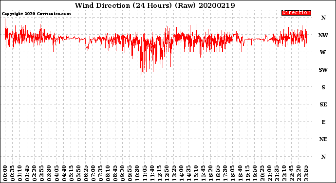 Milwaukee Weather Wind Direction<br>(24 Hours) (Raw)