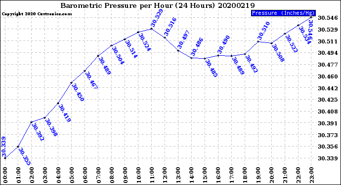 Milwaukee Weather Barometric Pressure<br>per Hour<br>(24 Hours)
