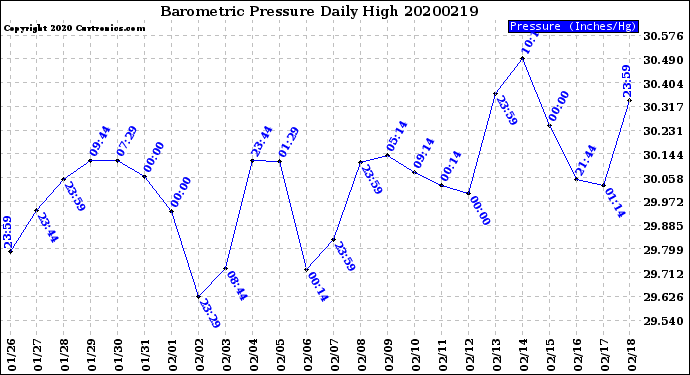 Milwaukee Weather Barometric Pressure<br>Daily High
