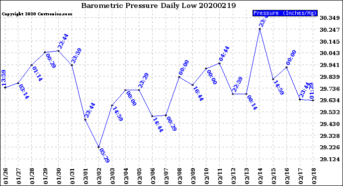 Milwaukee Weather Barometric Pressure<br>Daily Low
