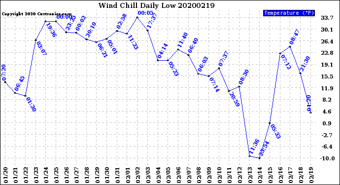 Milwaukee Weather Wind Chill<br>Daily Low