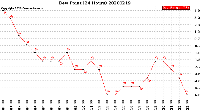 Milwaukee Weather Dew Point<br>(24 Hours)
