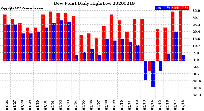 Milwaukee Weather Dew Point<br>Daily High/Low
