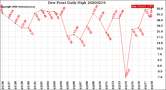 Milwaukee Weather Dew Point<br>Daily High