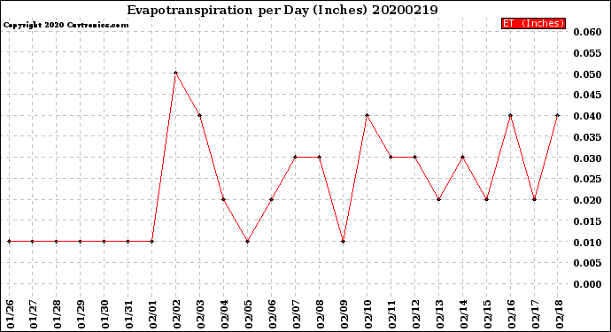 Milwaukee Weather Evapotranspiration<br>per Day (Inches)