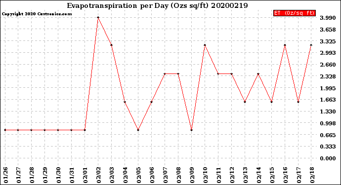 Milwaukee Weather Evapotranspiration<br>per Day (Ozs sq/ft)