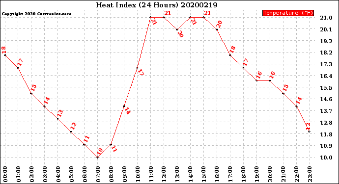 Milwaukee Weather Heat Index<br>(24 Hours)