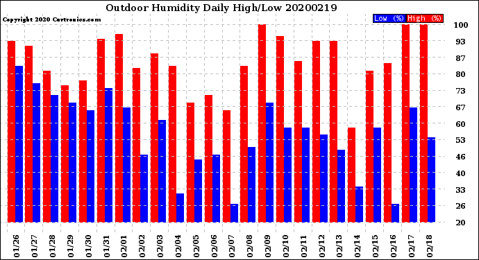 Milwaukee Weather Outdoor Humidity<br>Daily High/Low