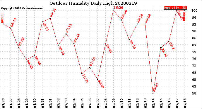 Milwaukee Weather Outdoor Humidity<br>Daily High