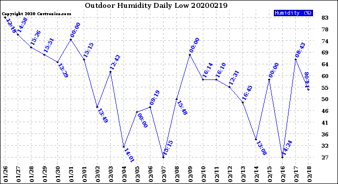 Milwaukee Weather Outdoor Humidity<br>Daily Low