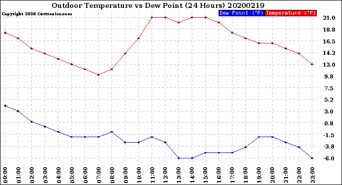 Milwaukee Weather Outdoor Temperature<br>vs Dew Point<br>(24 Hours)