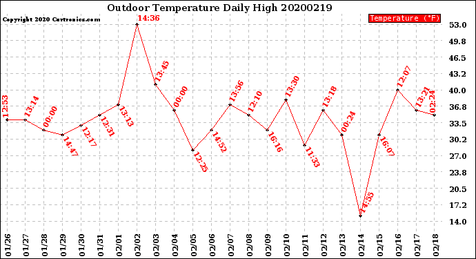 Milwaukee Weather Outdoor Temperature<br>Daily High