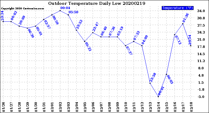 Milwaukee Weather Outdoor Temperature<br>Daily Low