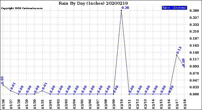 Milwaukee Weather Rain<br>By Day<br>(Inches)