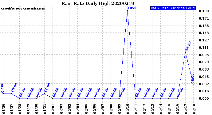 Milwaukee Weather Rain Rate<br>Daily High