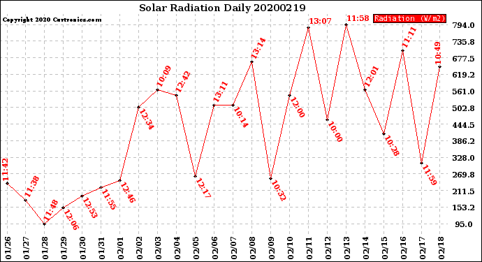 Milwaukee Weather Solar Radiation<br>Daily