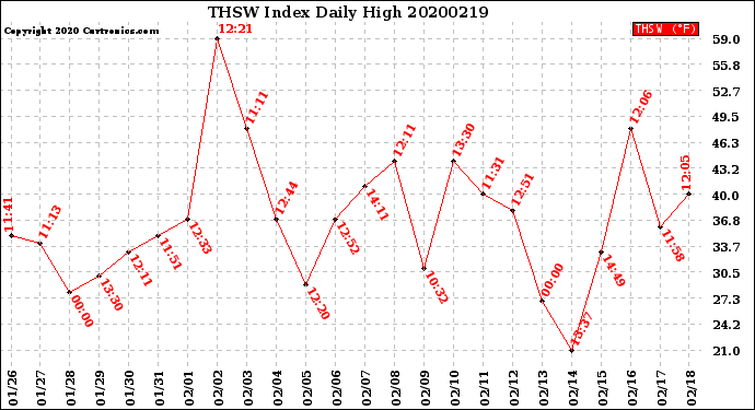Milwaukee Weather THSW Index<br>Daily High